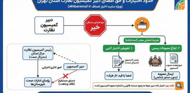 تحلیل حقوقی جایگاه دبیر کمیسیون نظارت و حدود اختیارات وی در مکاتبات اداری تحلیل حقوقی جایگاه دبیر کمیسیون نظارت و حدود اختیارات وی در مکاتبات اداری