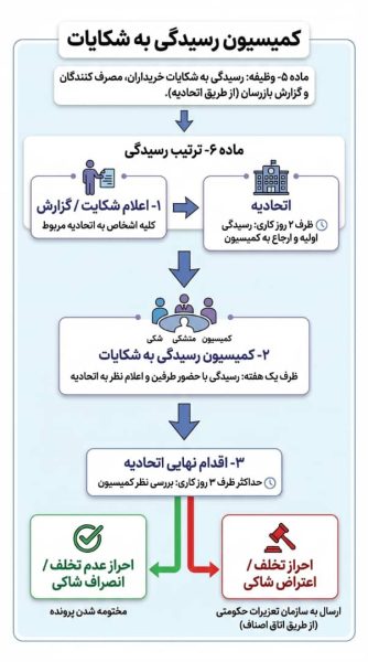 اینفوگرافی کمیسیون رسیدگی به شکایات اتحادیه‌ها