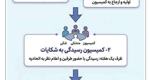 اینفوگرافی وظایف کمیسیون رسیدگی به شکایات اتحادیه‌ها