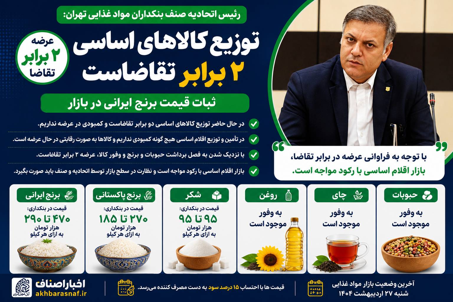 رضا کنگری رئیس اتحادیه صنف بنکداران مواد غذایی تهران : توزیع کالاهای اساسی ۲ برابر تقاضاست/ ثبات قیمت برنج ایرانی در بازار رضا کنگری رئیس اتحادیه صنف بنکداران مواد غذایی تهران : توزیع کالاهای اساسی ۲ برابر تقاضاست/ ثبات قیمت برنج ایرانی در بازار
