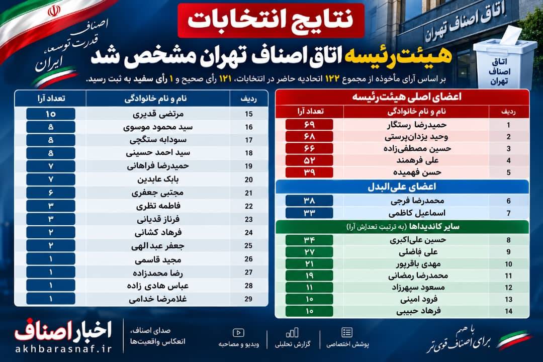نتایج انتخابات هیئت‌رئیسه اتاق اصناف تهران مشخص شد